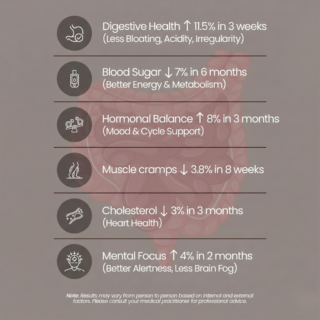 Functional Superseed Mix Powder | With Chia Seeds, Sunflower Seeds, Flax Seeds, Sesame Seeds, Isabgol & Prebiotic